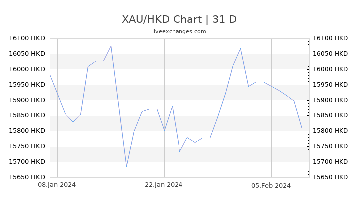 XAU/HKD Chart