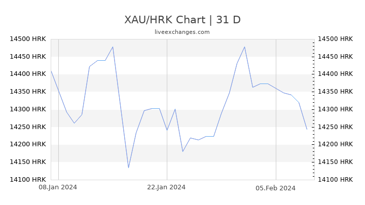 XAU/HRK Chart