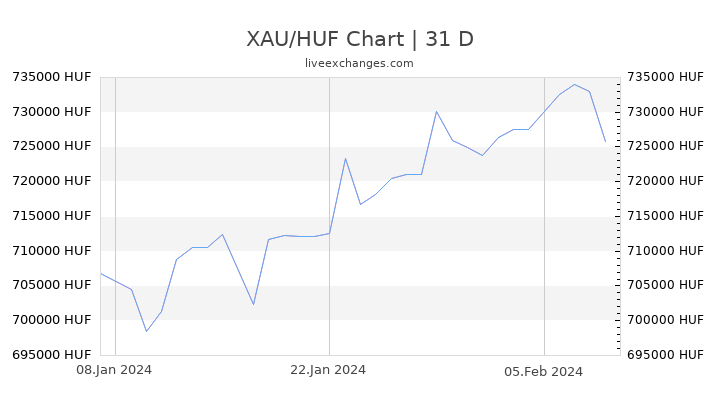 XAU/HUF Chart