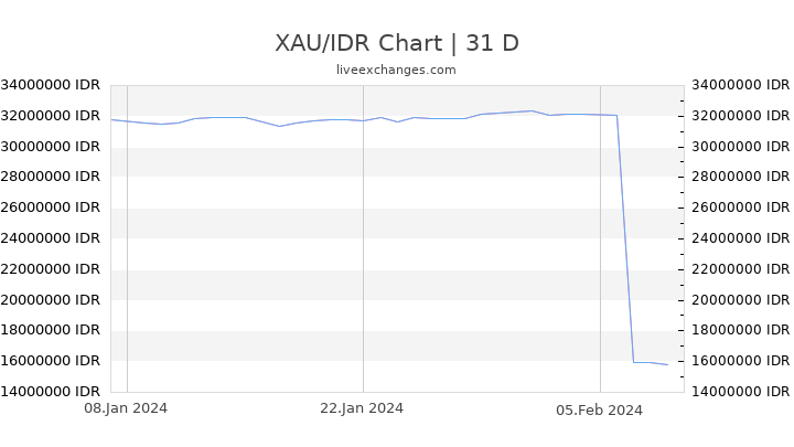 XAU/IDR Chart