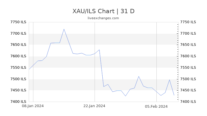 XAU/ILS Chart