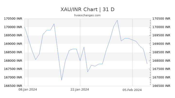 XAU/INR Chart