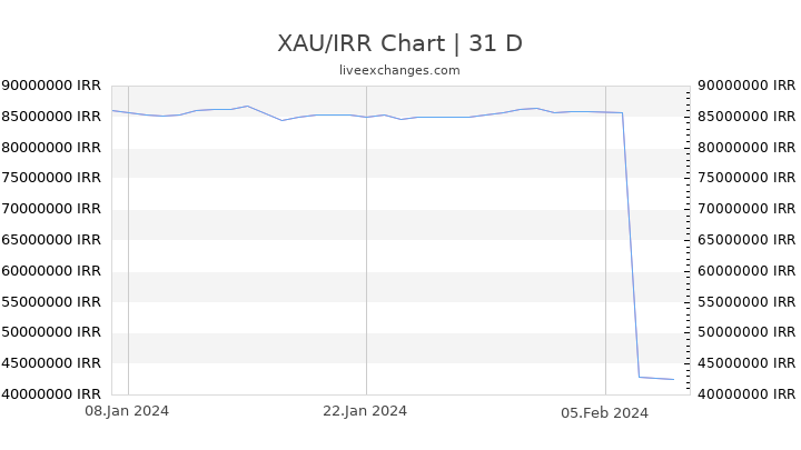 XAU/IRR Chart
