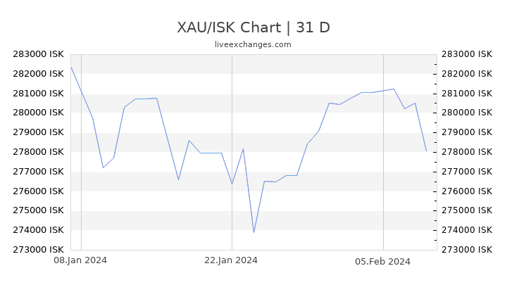 XAU/ISK Chart