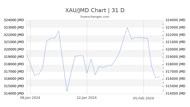 XAU/JMD Chart