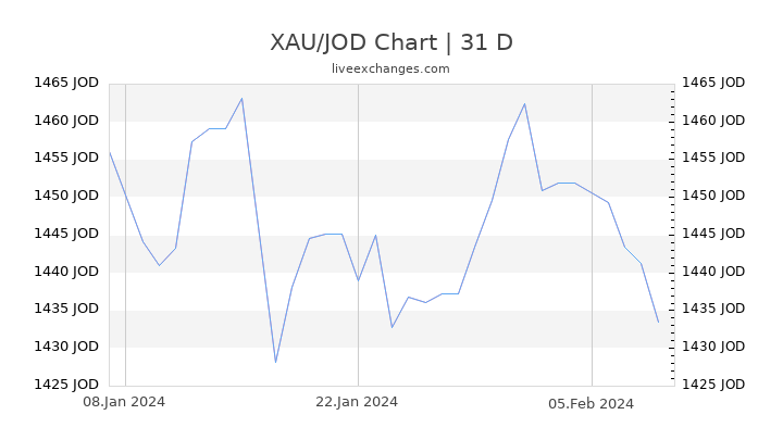 XAU/JOD Chart