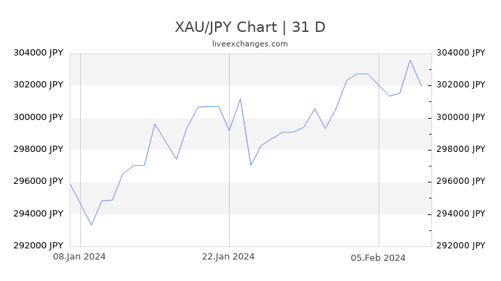 XAU/JPY Chart