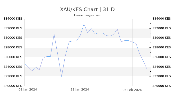 XAU/KES Chart