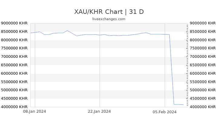 XAU/KHR Chart