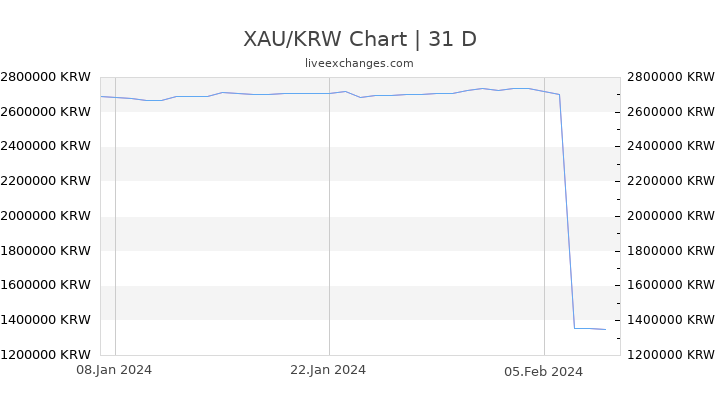 XAU/KRW Chart
