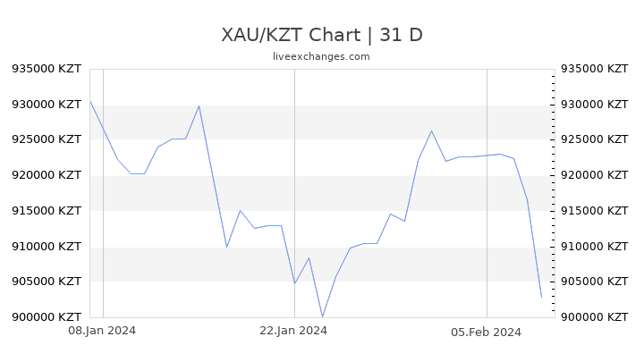 XAU/KZT Chart
