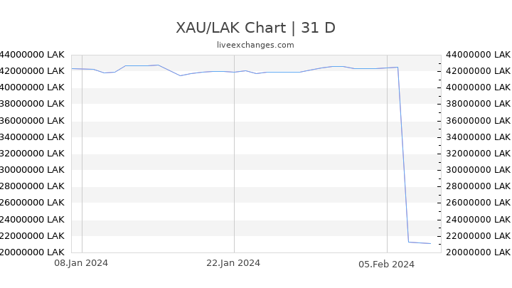 XAU/LAK Chart