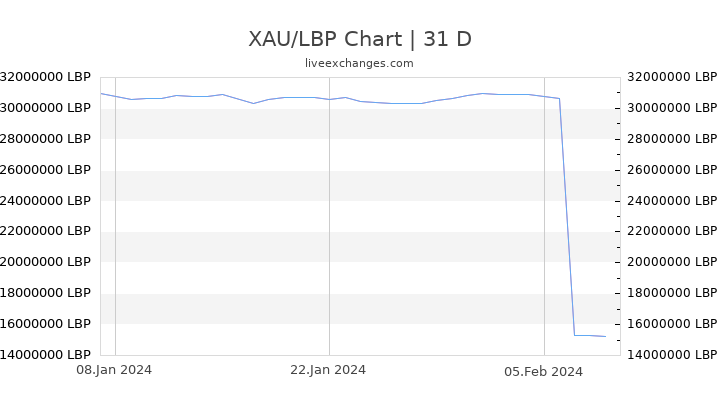 XAU/LBP Chart