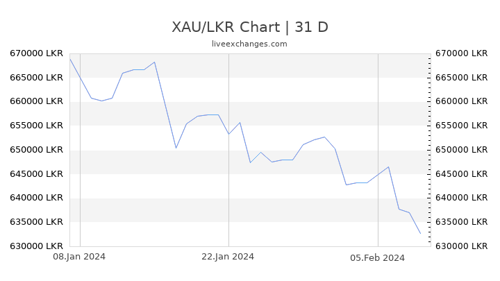XAU/LKR Chart