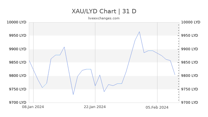 XAU/LYD Chart