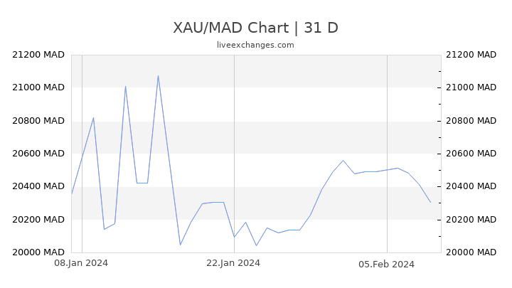 XAU/MAD Chart