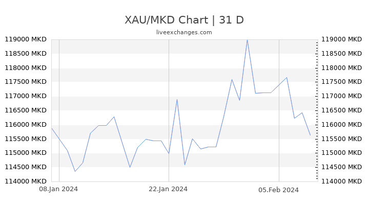 XAU/MKD Chart