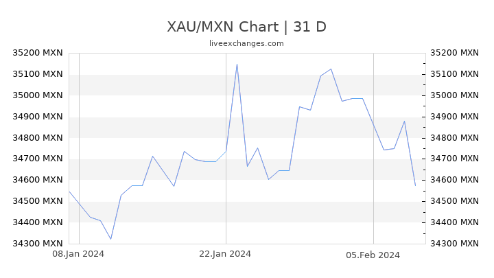 XAU/MXN Chart