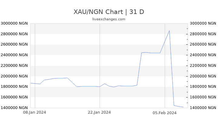 XAU/NGN Chart