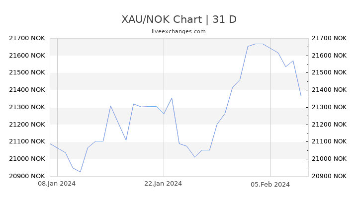 XAU/NOK Chart