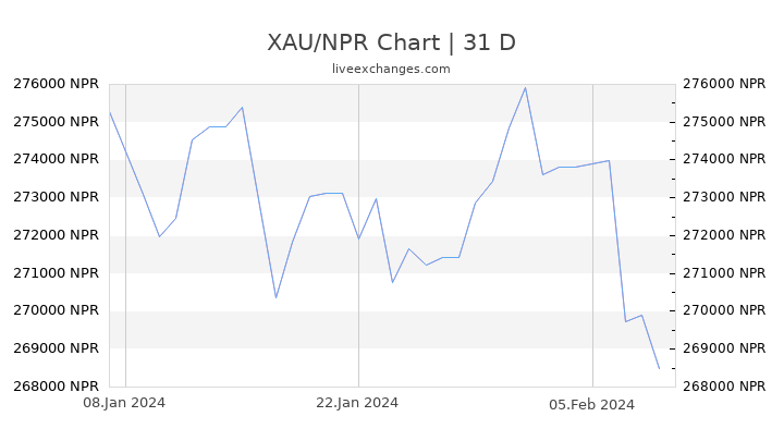 XAU/NPR Chart