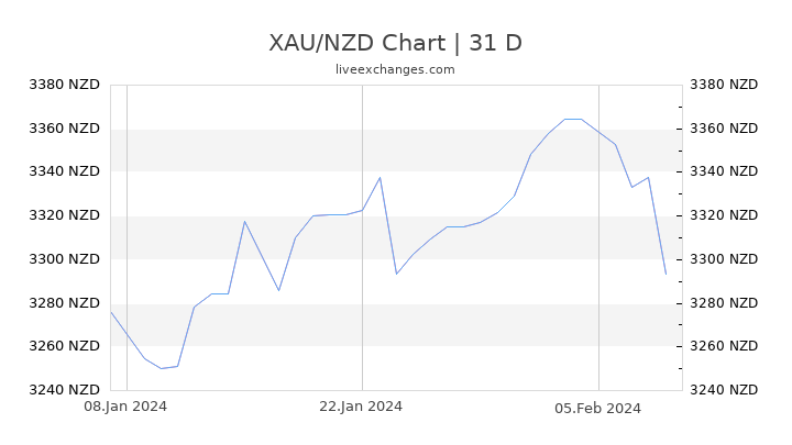 XAU/NZD Chart