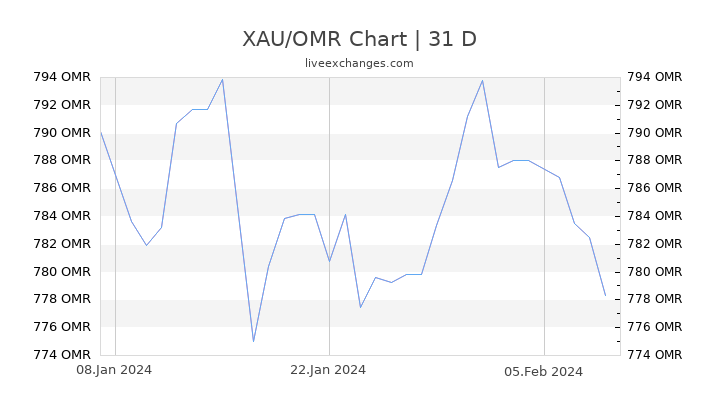 XAU/OMR Chart