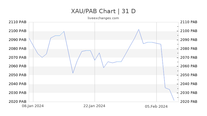 XAU/PAB Chart