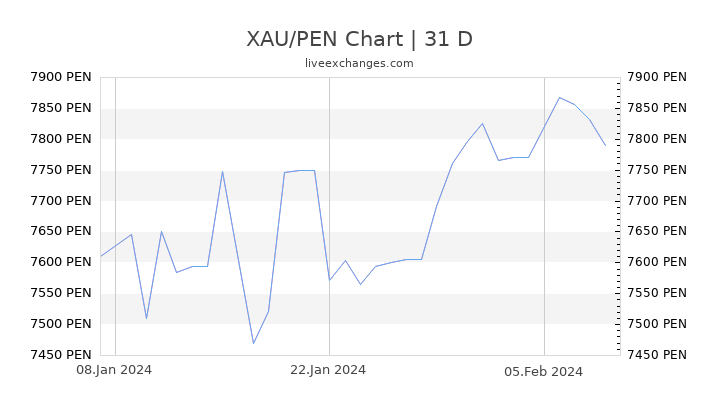 XAU/PEN Chart