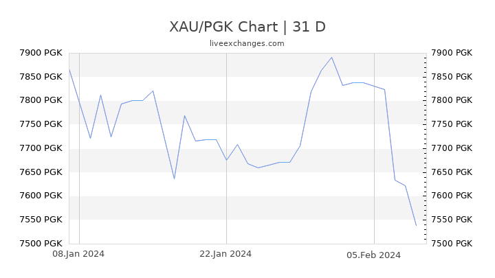 XAU/PGK Chart
