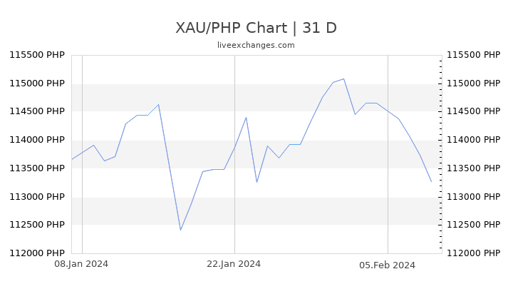 XAU/PHP Chart