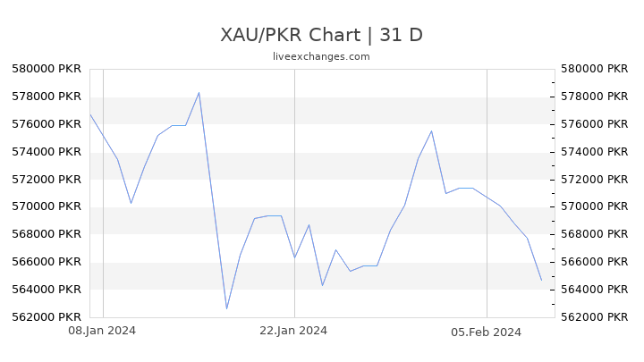 XAU/PKR Chart