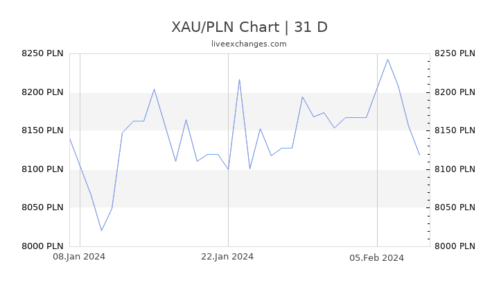 XAU/PLN Chart