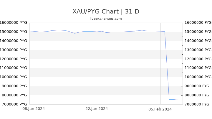 XAU/PYG Chart
