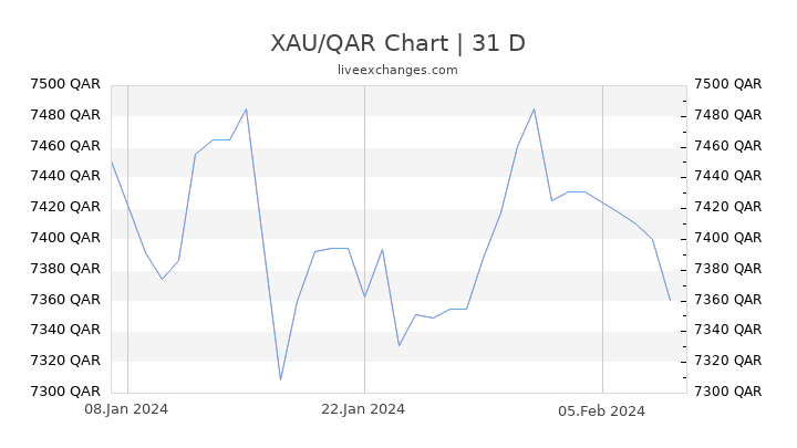 XAU/QAR Chart