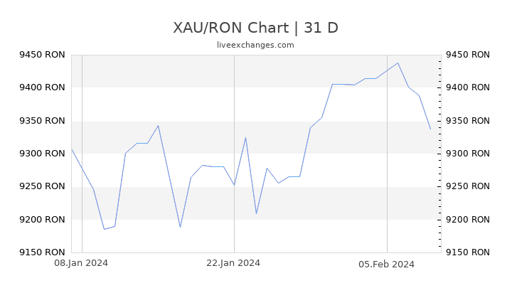 XAU/RON Chart