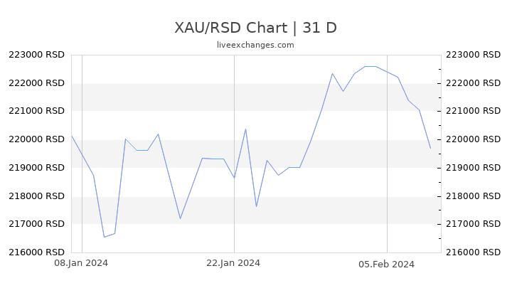 XAU/RSD Chart