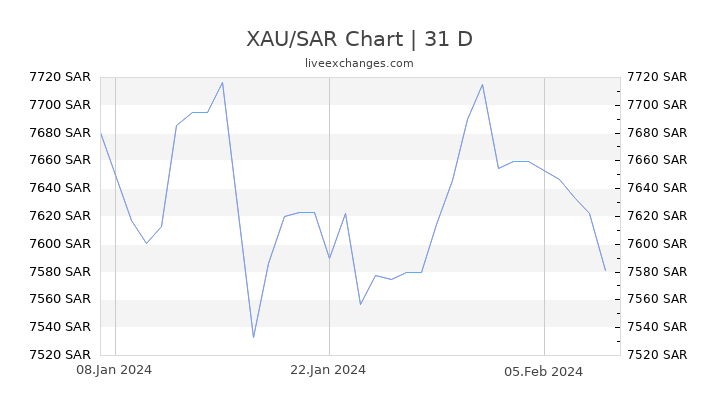 XAU/SAR Chart