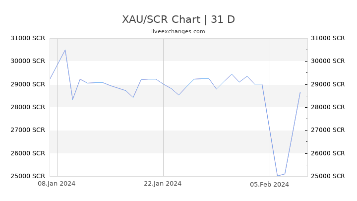 XAU/SCR Chart