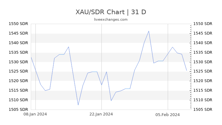 XAU/SDR Chart