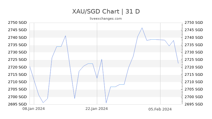 XAU/SGD Chart
