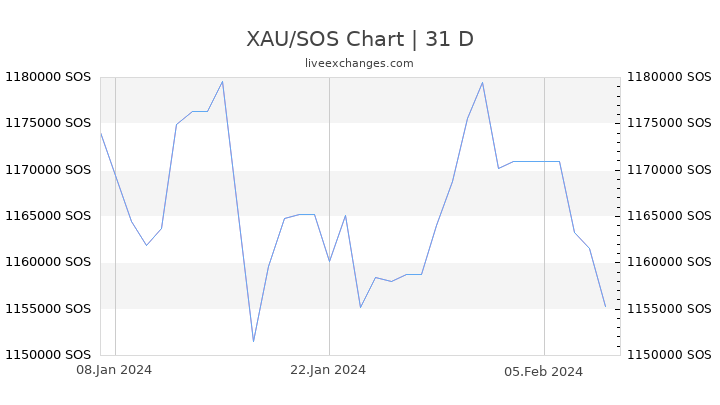 XAU/SOS Chart