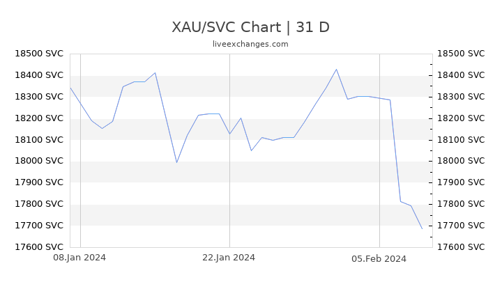 XAU/SVC Chart