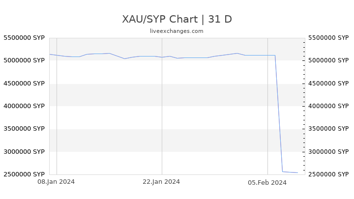 XAU/SYP Chart