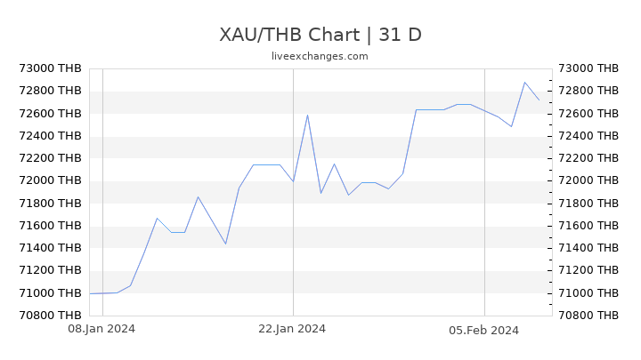 XAU/THB Chart
