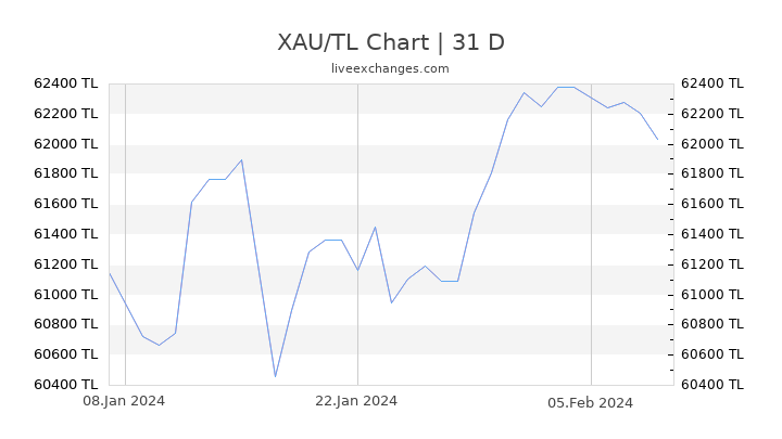XAU/TL Chart