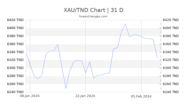XAU/TND Chart