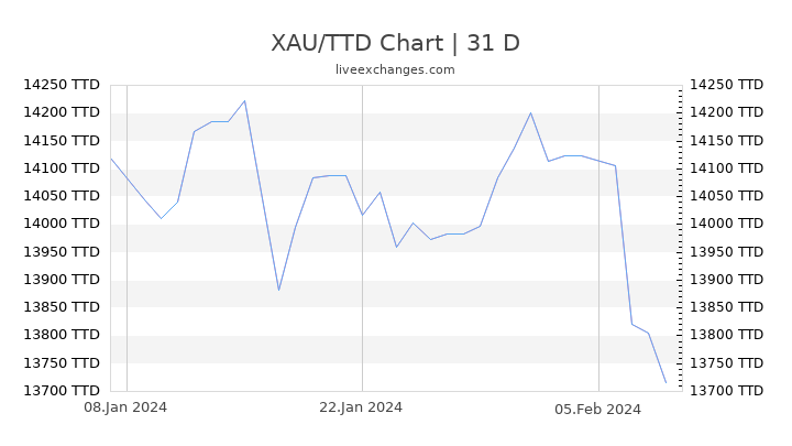 XAU/TTD Chart