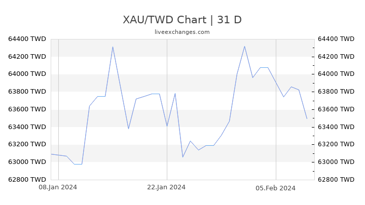 XAU/TWD Chart