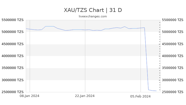 XAU/TZS Chart